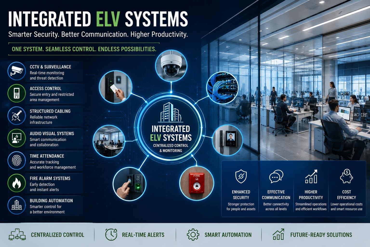 How Integrated ELV Systems Improve Security, Communication & Productivity